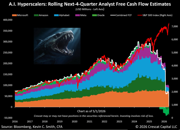Chart showing Google's accelerating capital expenditures and declining free cash flow